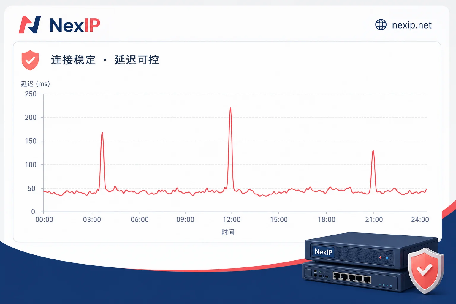 Network latency jitter sampling chart