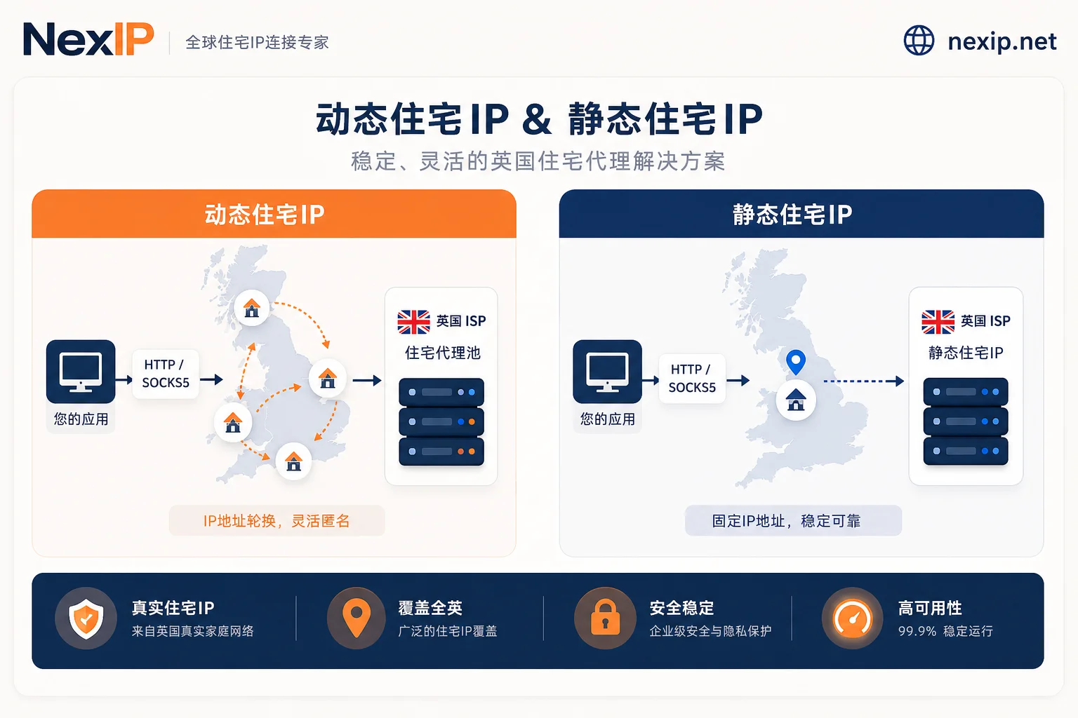 英国动态住宅IP与静态住宅IP工作原理对比图