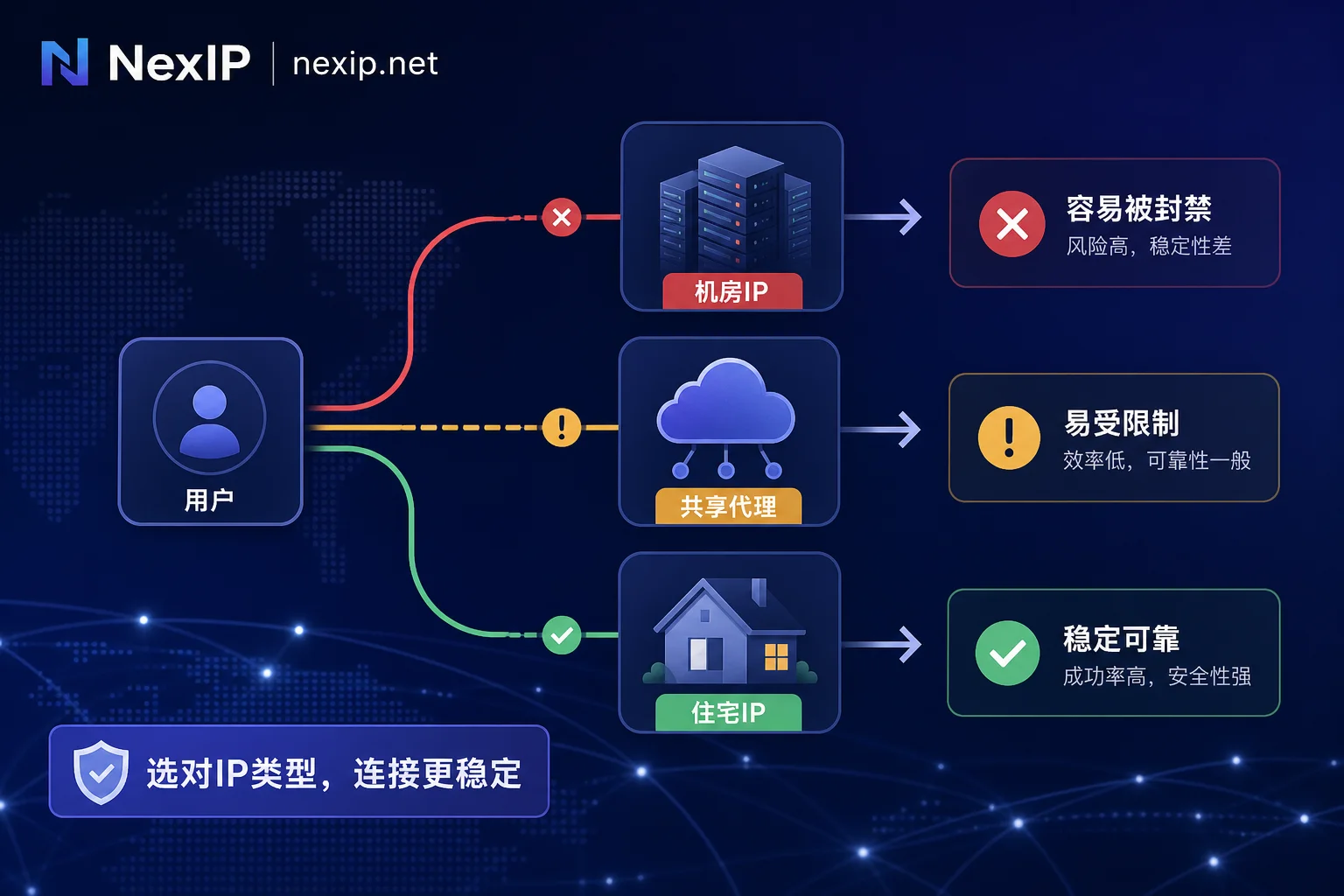 不同IP出口类型导致的注册结果对比图