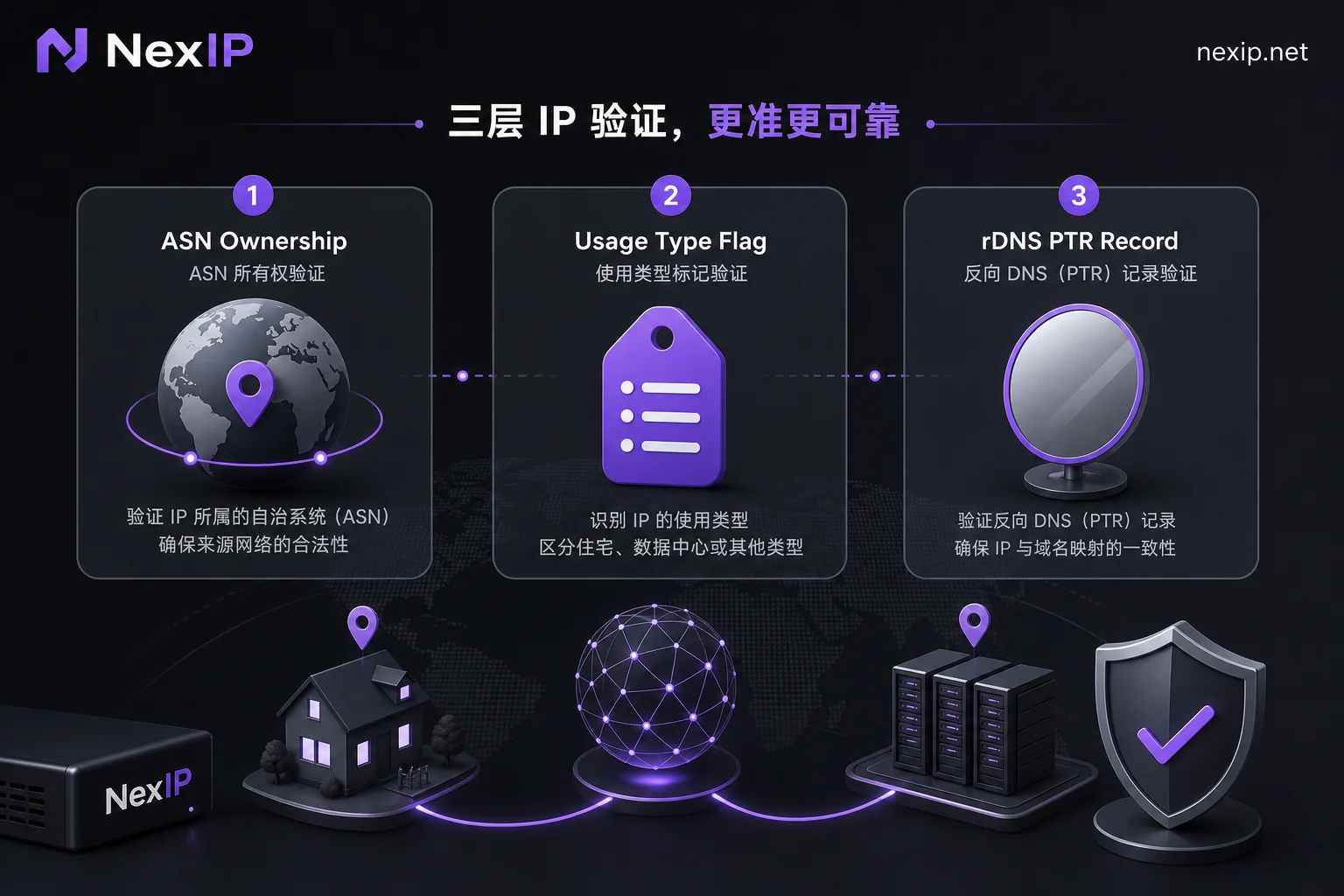 双ISP住宅IP三层验证逻辑图解