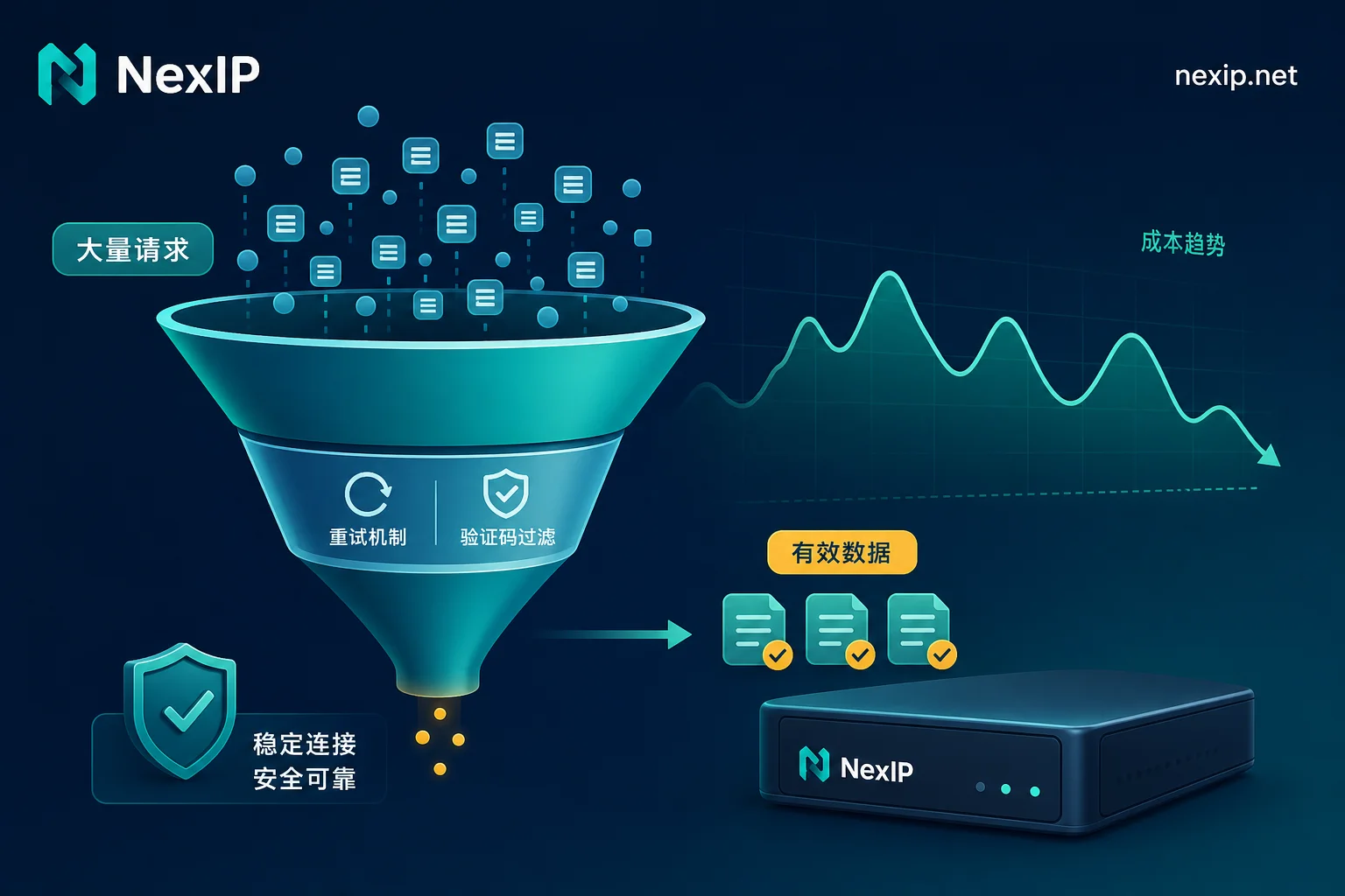 Illustration of collection cost escalation and effective request conversion Illustration of collection cost escalation and effective request conversion