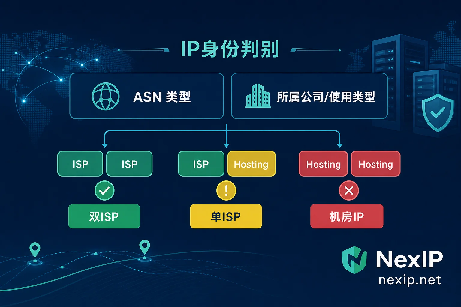 双ISP、单ISP与机房IP的两个判别字段对照图