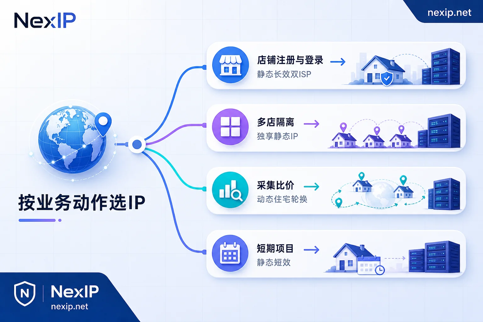 跨境电商按业务动作选择静态或动态住宅IP的分档决策图