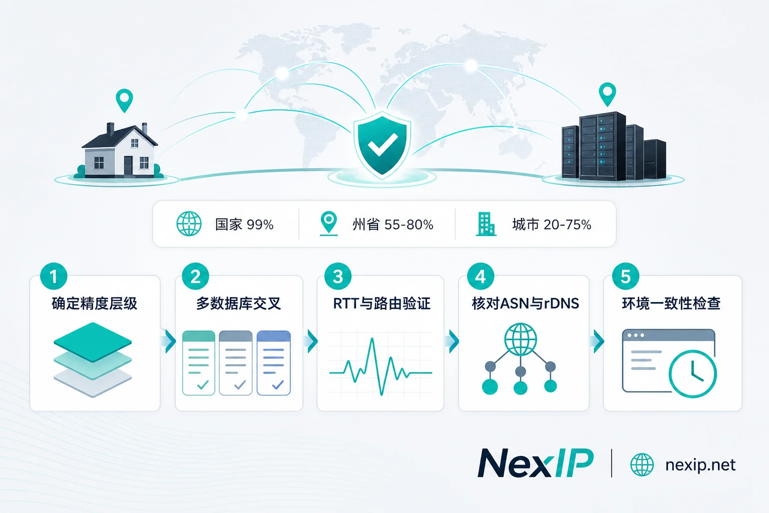 住宅IP地理位置精准度五步验证流程图 住宅IP地理位置精准度五步验证流程图