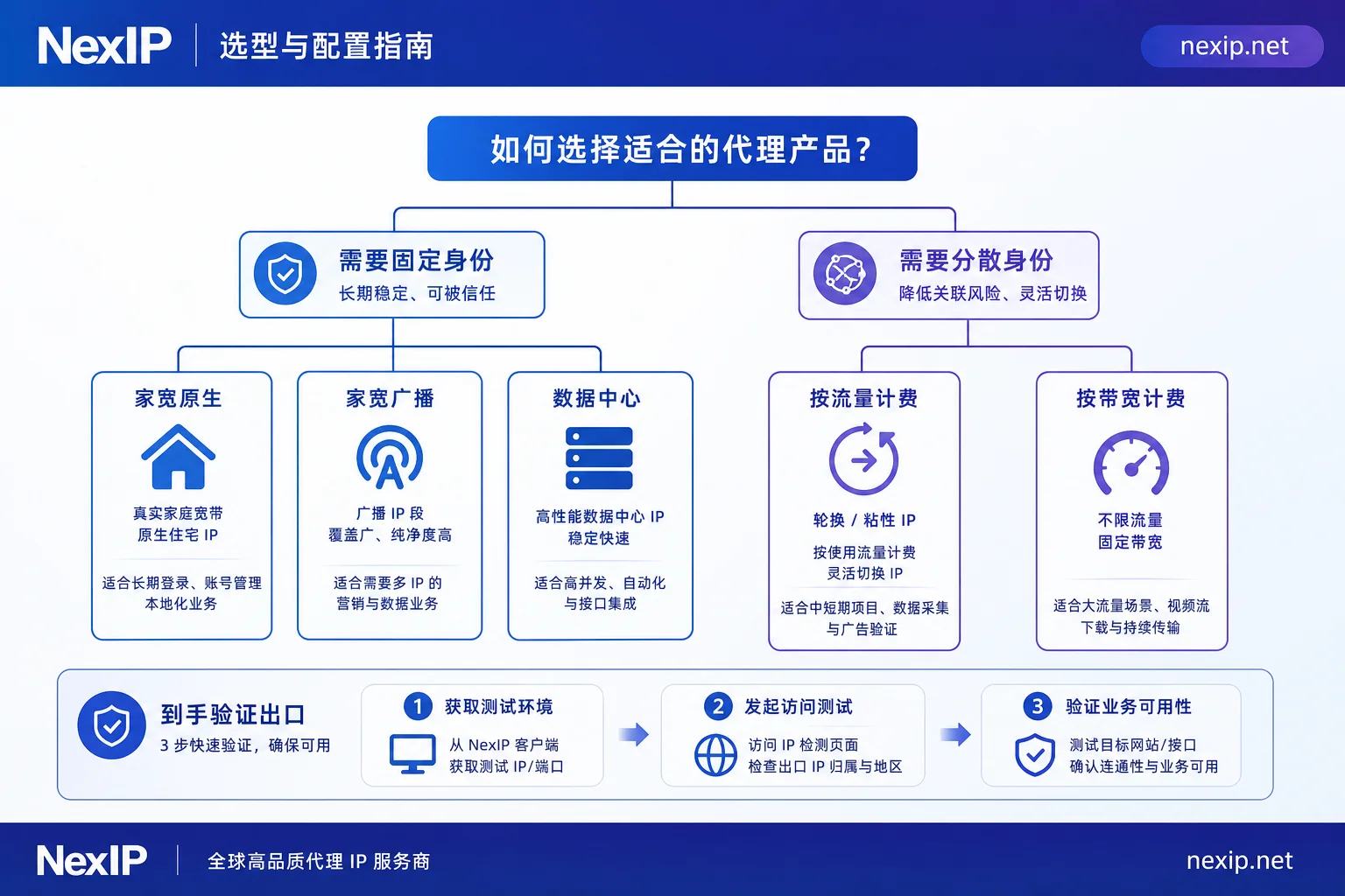 住宅IP出口选型的三层判断流程图 住宅IP出口选型的三层判断流程图