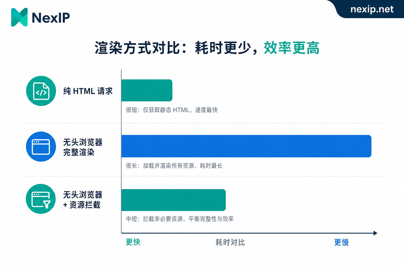 三种采集方式单次请求流量量级对比 三种采集方式单次请求流量量级对比