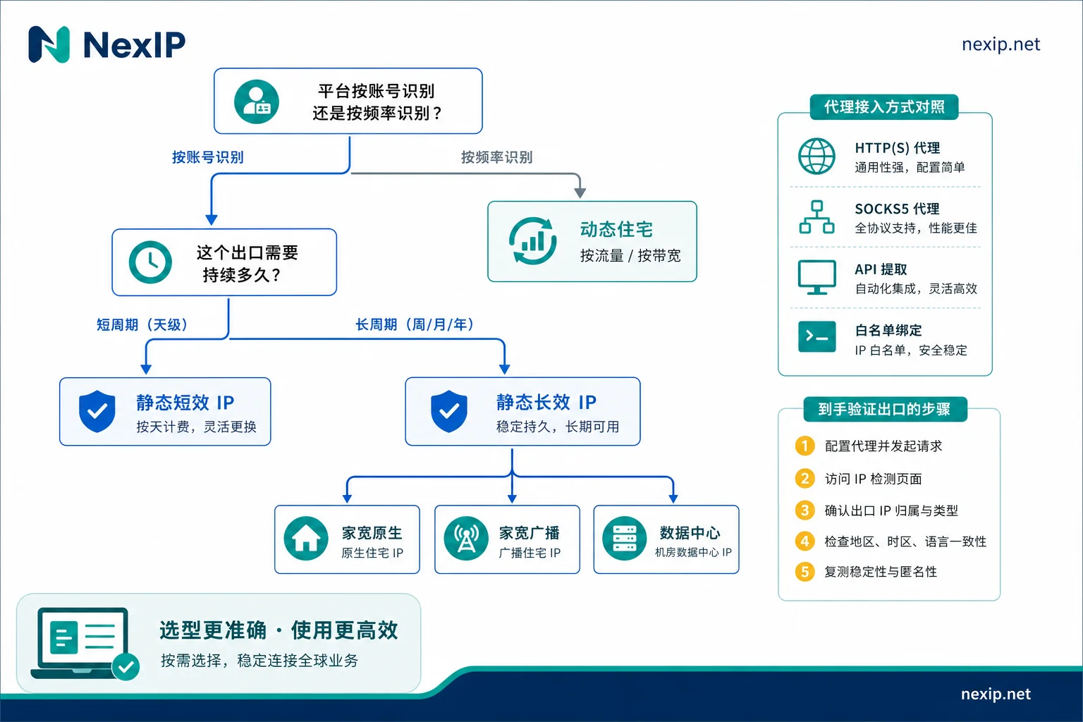 住宅IP选型决策流程图:先分动态与静态,再按周期分短效与长效,长效再分三类 住宅IP选型决策流程图:先分动态与静态,再按周期分短效与长效,长效再分三类