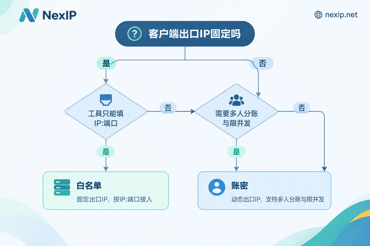 Decision flowchart for choosing username/password or whitelist authentication Decision flowchart for choosing username/password or whitelist authentication