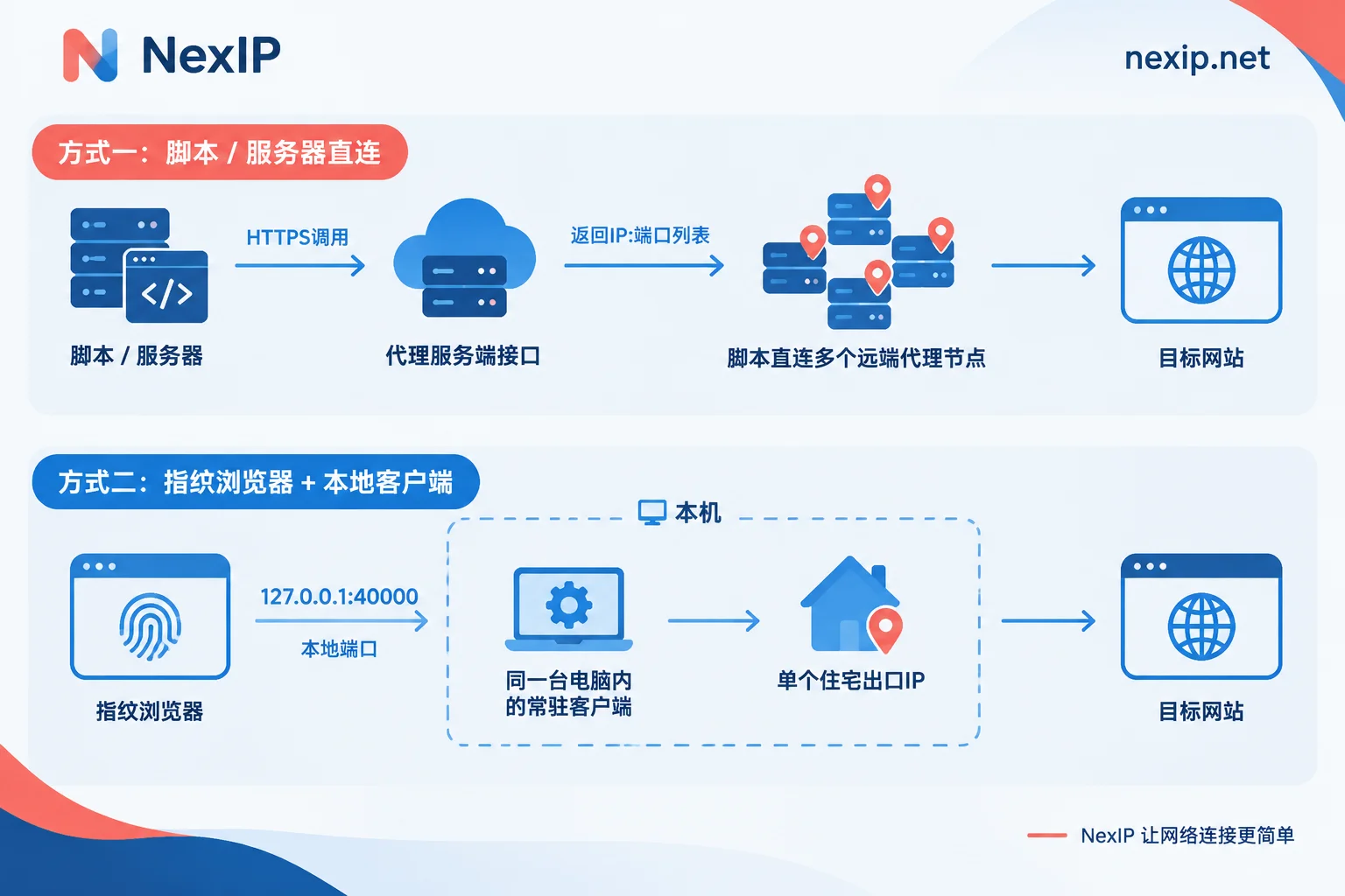 API提取与端口转发的网络路径对比：远端直连与本地端口中继