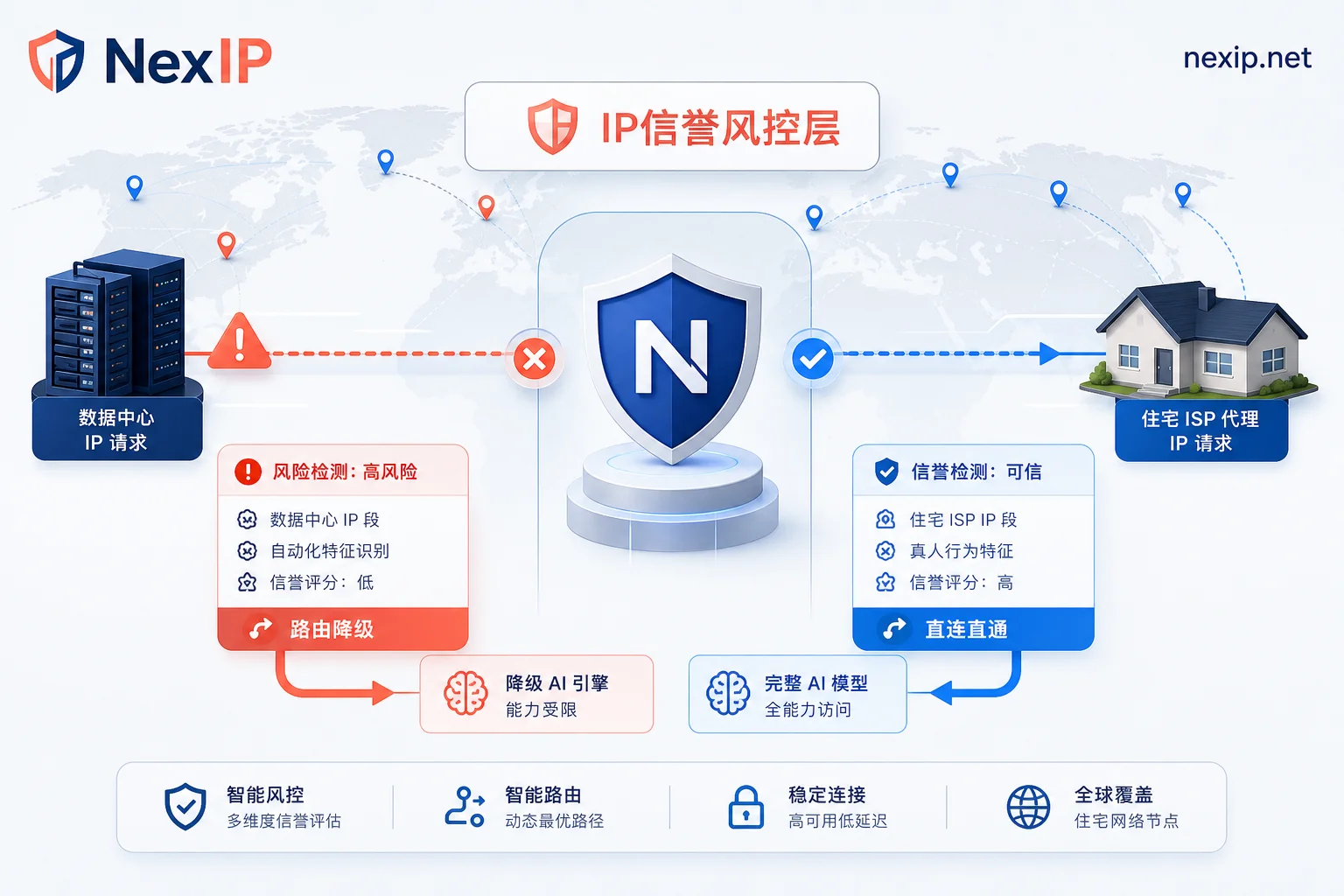 IP信誉风控与模型降级过滤机制图解