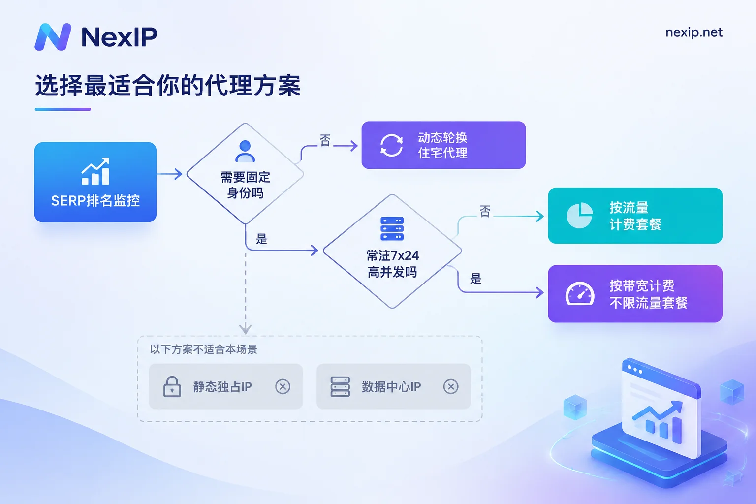 SERP监控代理选型决策流程：先定轮换方式再定计费口径