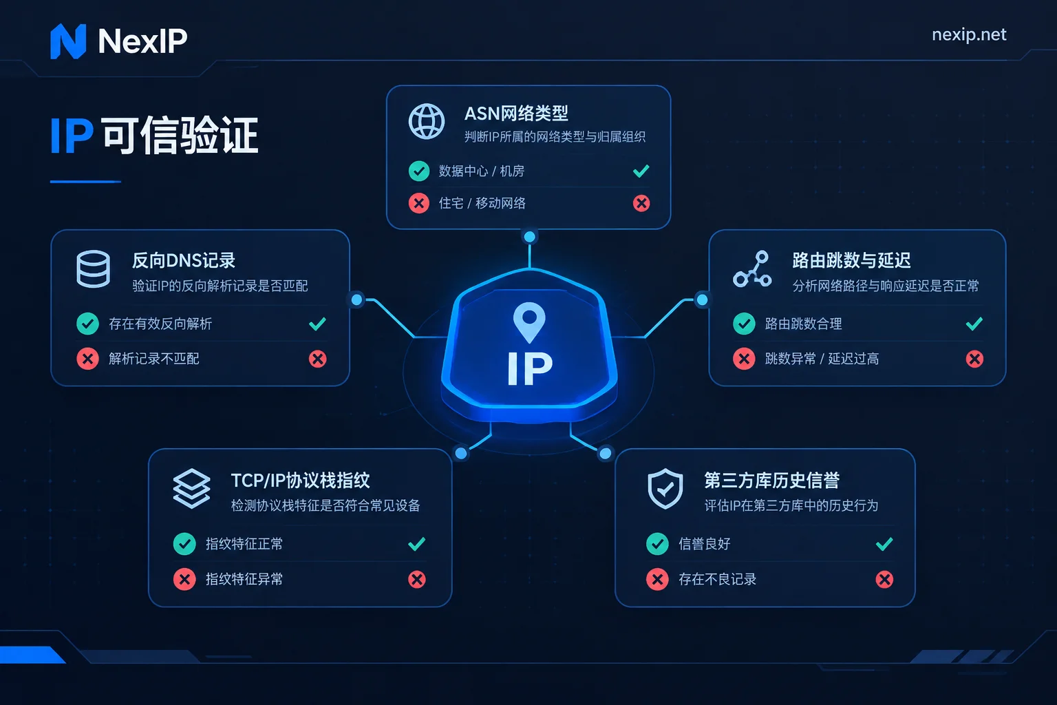 平台风控交叉审计住宅IP真伪的五类信号示意图