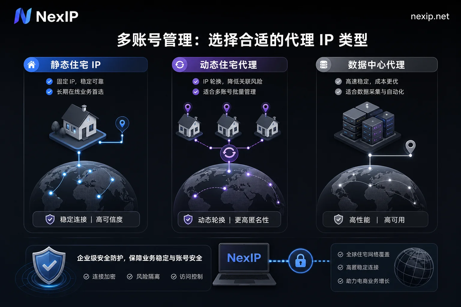 静态住宅IP与动态代理选型对比示意图 - NexIP 静态住宅IP与动态代理选型对比示意图 - NexIP