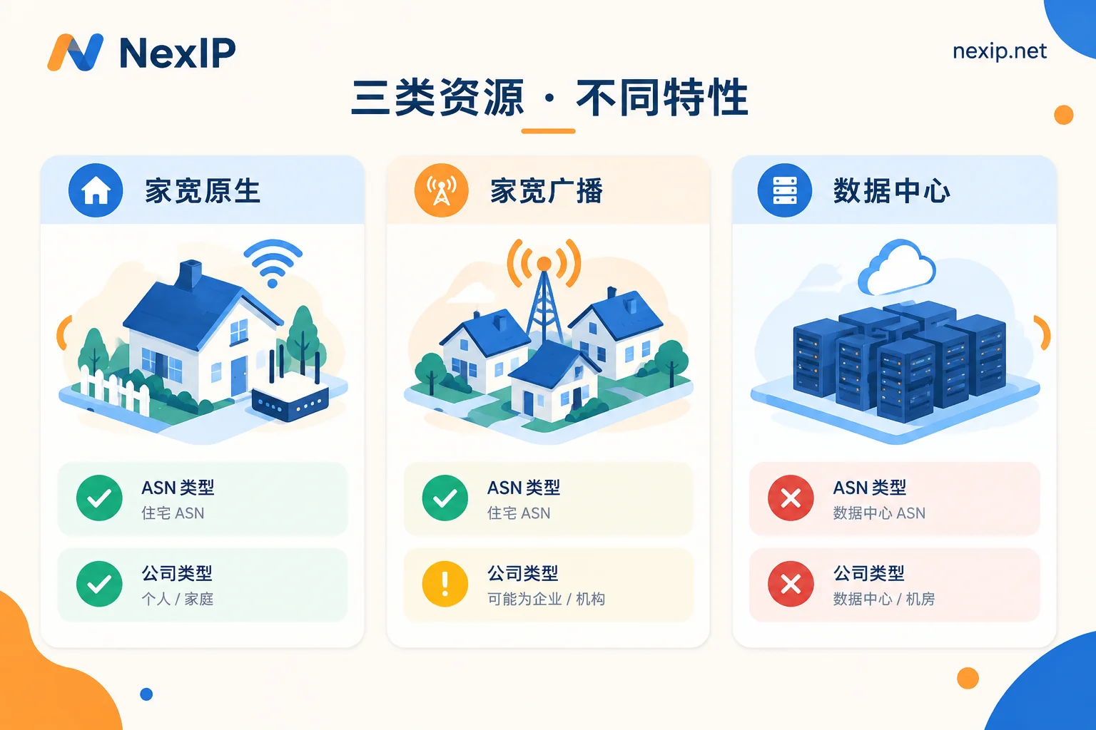 家宽原生、家宽广播与数据中心IP在ASN类型和公司类型两个字段上的判定差异对比