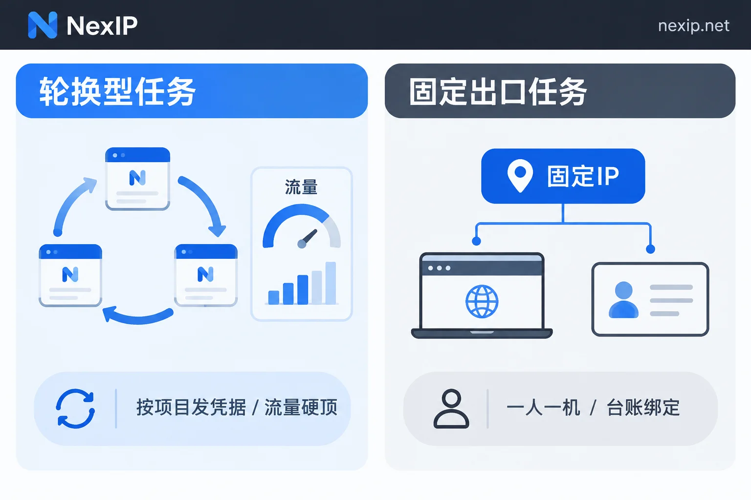 轮换型任务与固定出口任务的权限模型对比图