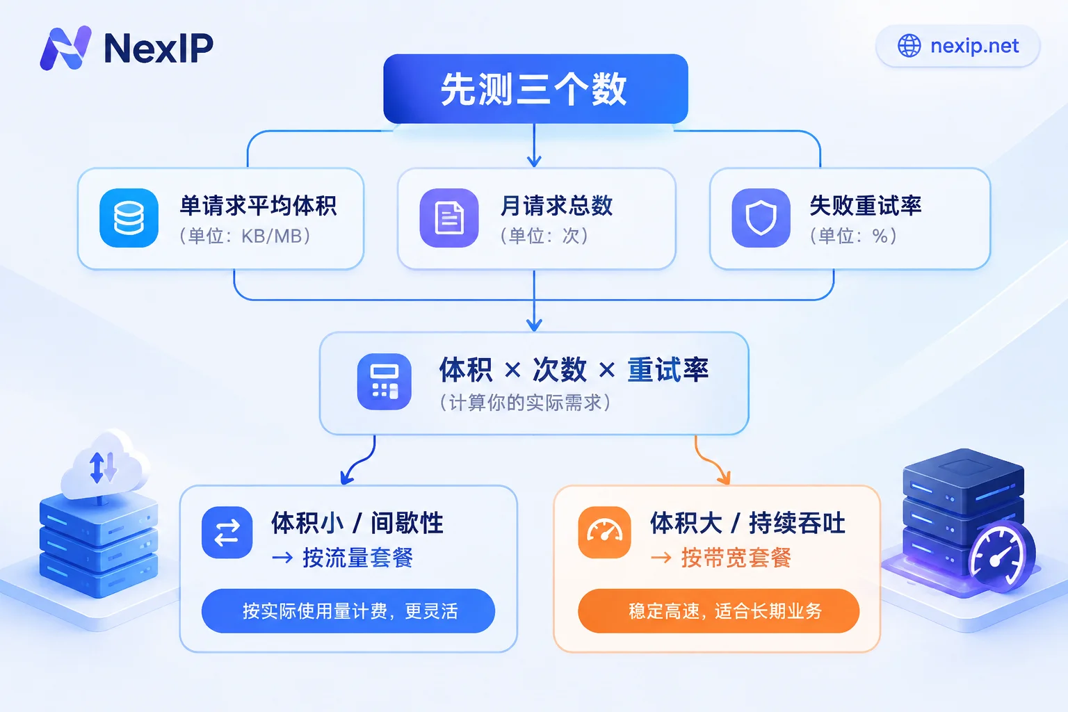 代理IP计费模式选型测算流程：从单请求体积、请求数和重试率推导出该选流量还是带宽套餐