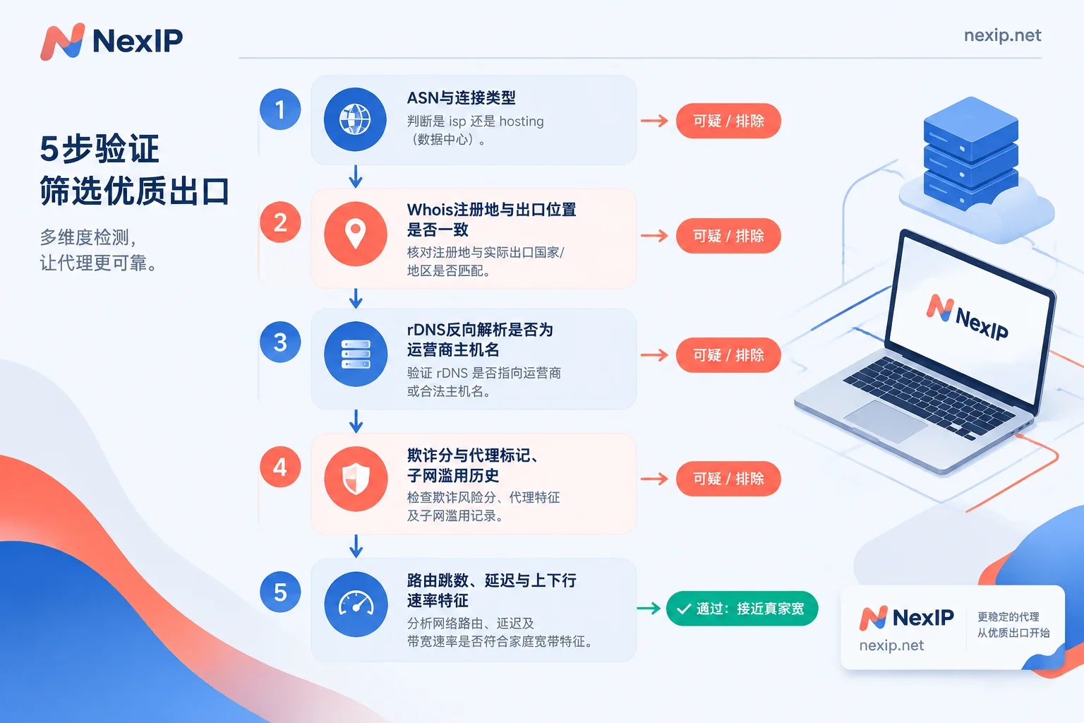 美国住宅IP五步核验流程：从ASN检查到网络特征检查