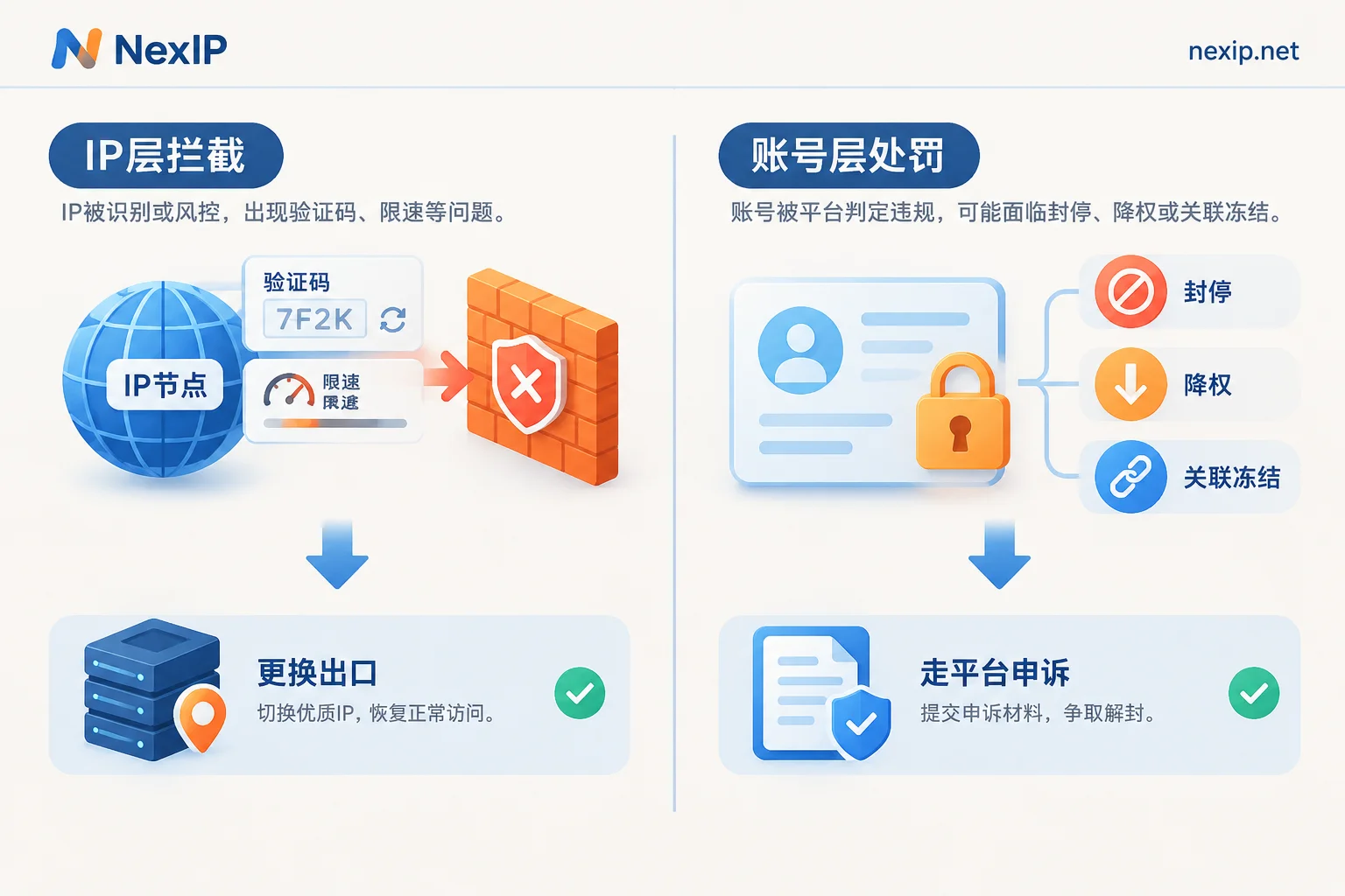 IP层拦截与账号层处罚的区别和各自的处理方式 IP层拦截与账号层处罚的区别和各自的处理方式