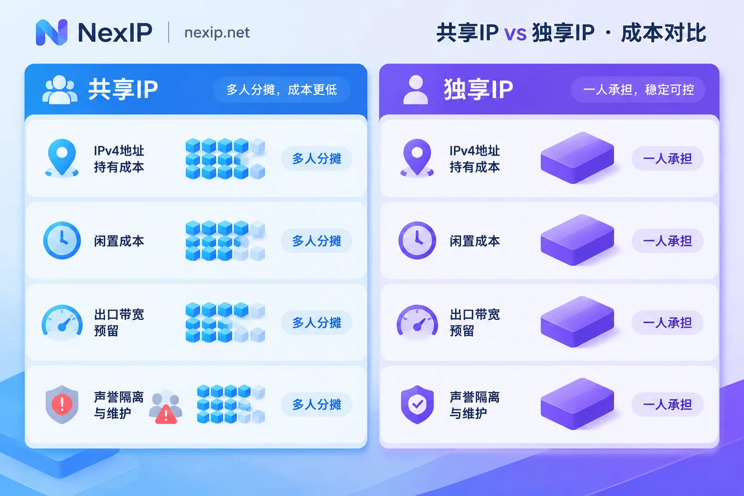 共享IP与独享IP在四项成本上的分摊方式对比 共享IP与独享IP在四项成本上的分摊方式对比