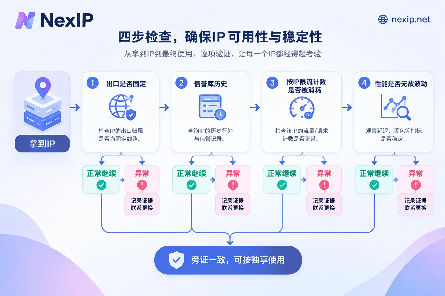 独享IP到手后的四项检查流程及异常时的处理分支 独享IP到手后的四项检查流程及异常时的处理分支