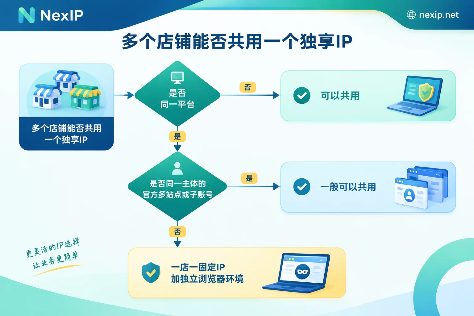 判断多个店铺能否共用独享IP的决策流程图 判断多个店铺能否共用独享IP的决策流程图