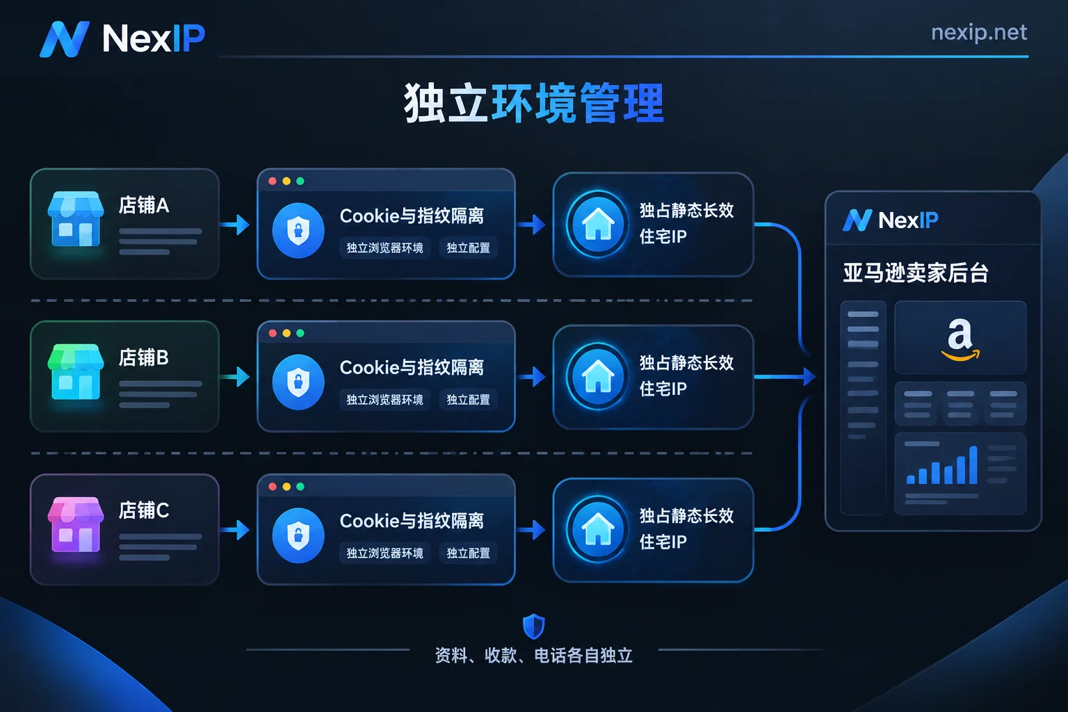 一店一环境一出口的配置结构:每个店铺对应独立浏览器环境和独占固定IP 一店一环境一出口的配置结构:每个店铺对应独立浏览器环境和独占固定IP
