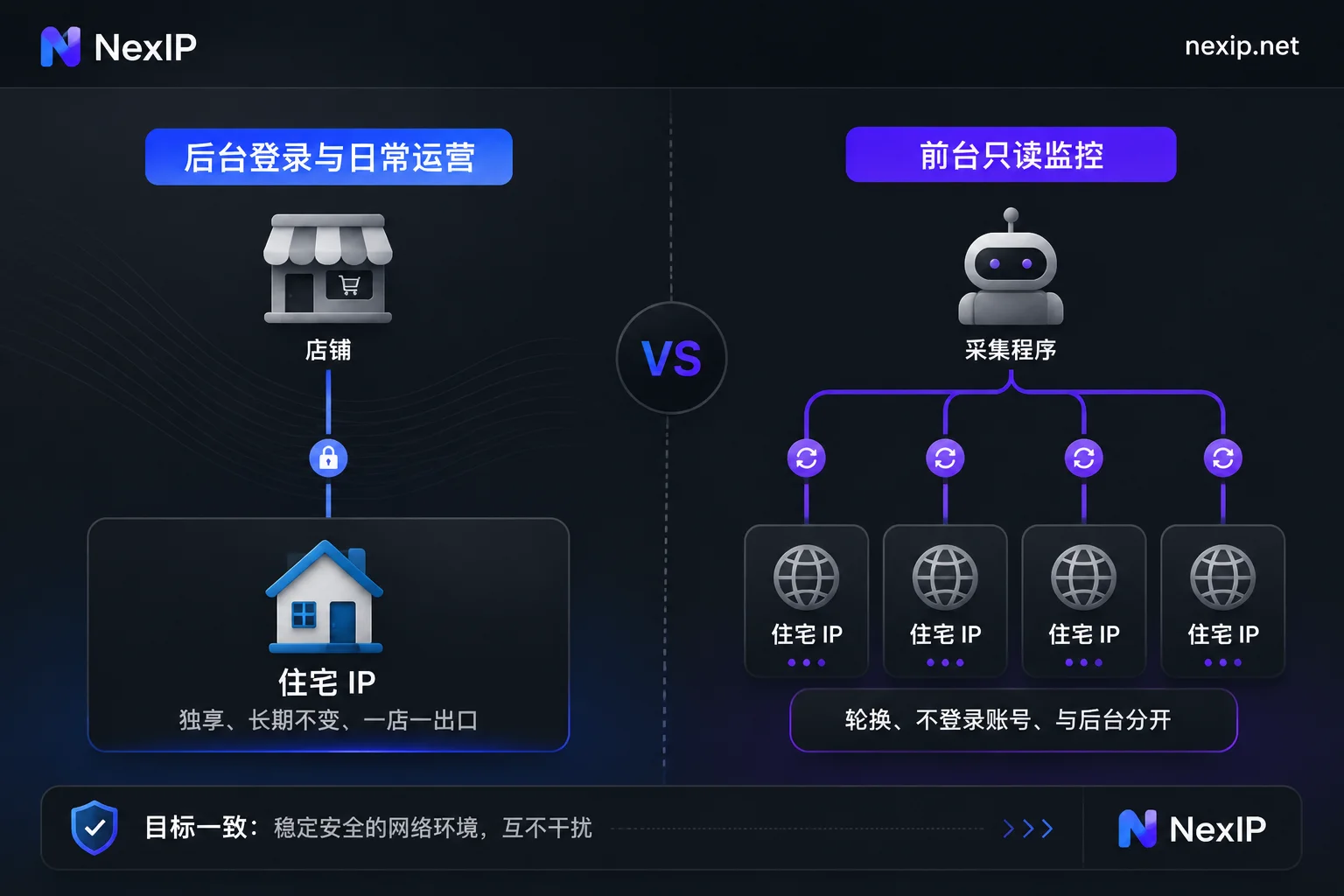 静态IP用于后台登录、动态IP用于前台只读监控的分工示意图 静态IP用于后台登录、动态IP用于前台只读监控的分工示意图