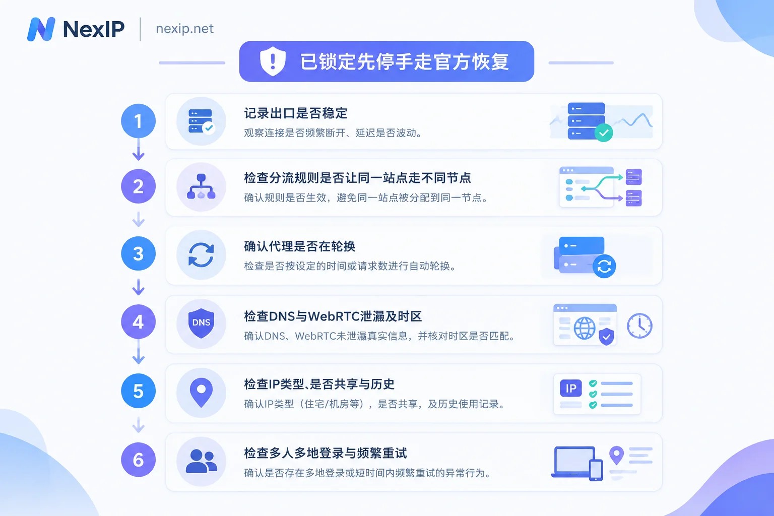 亚马逊登录异常活动的网络排查六步流程图