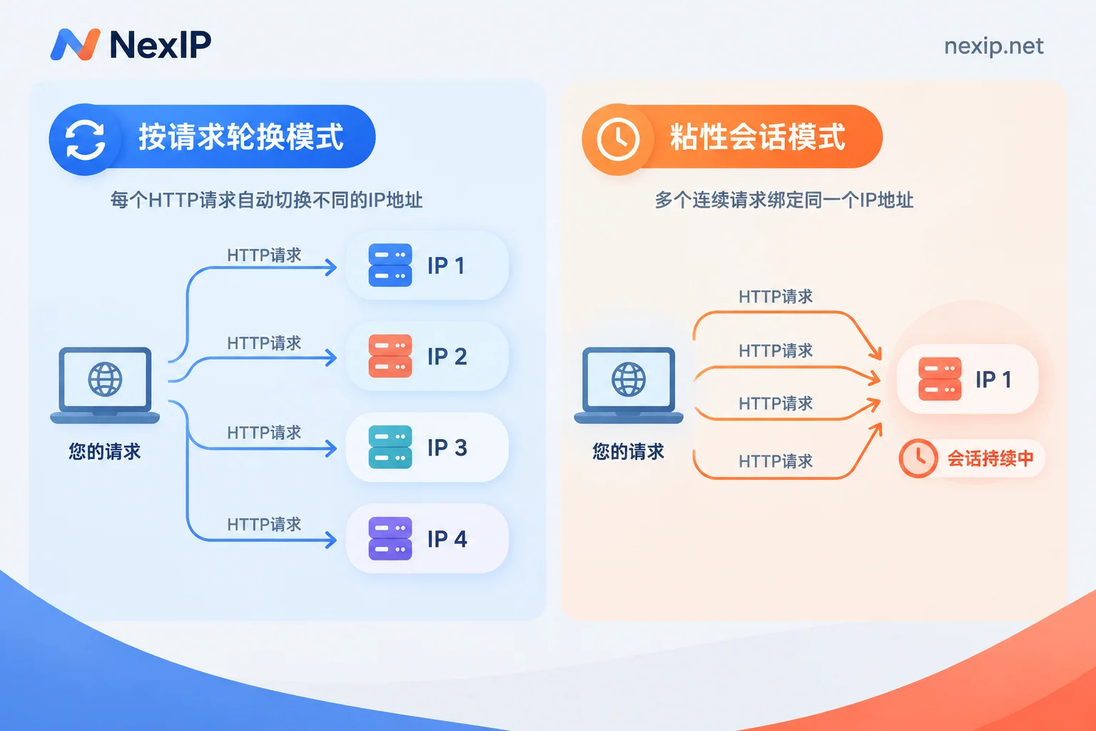 Comparison of per-request rotation and sticky session modes Comparison of per-request rotation and sticky session modes