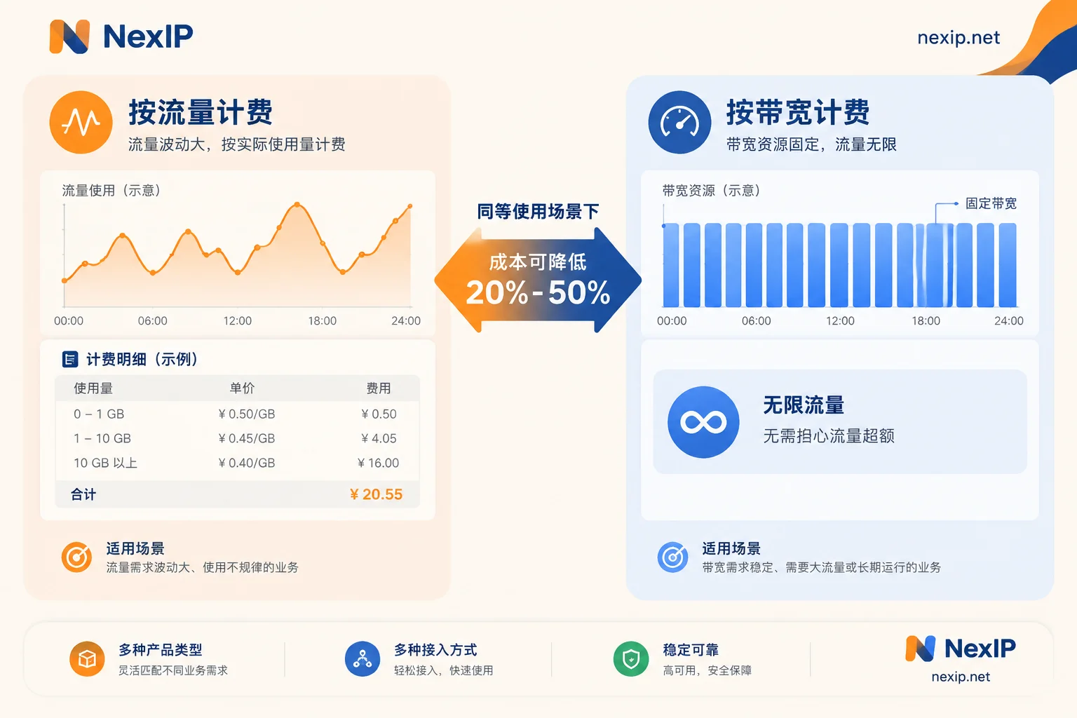 Comparison of traffic-based and bandwidth-based billing models Comparison of traffic-based and bandwidth-based billing models