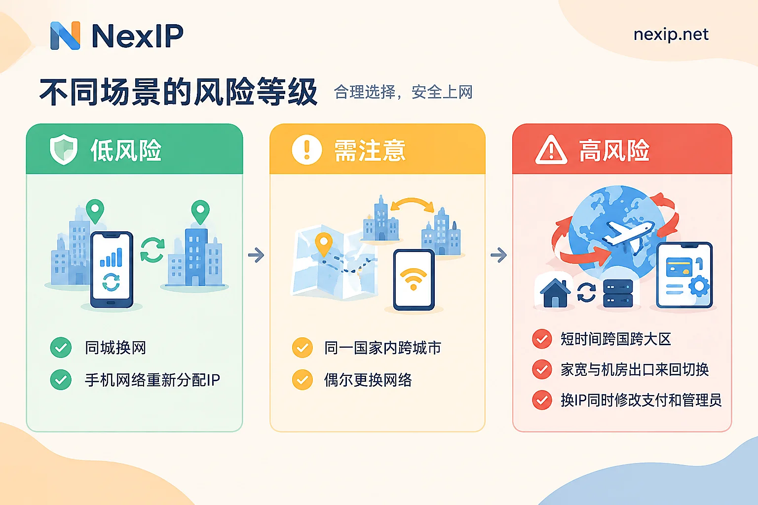 BM登录IP变动的风险分级:同城换网风险低,跨国跳变和网络类型切换风险高 BM登录IP变动的风险分级:同城换网风险低,跨国跳变和网络类型切换风险高