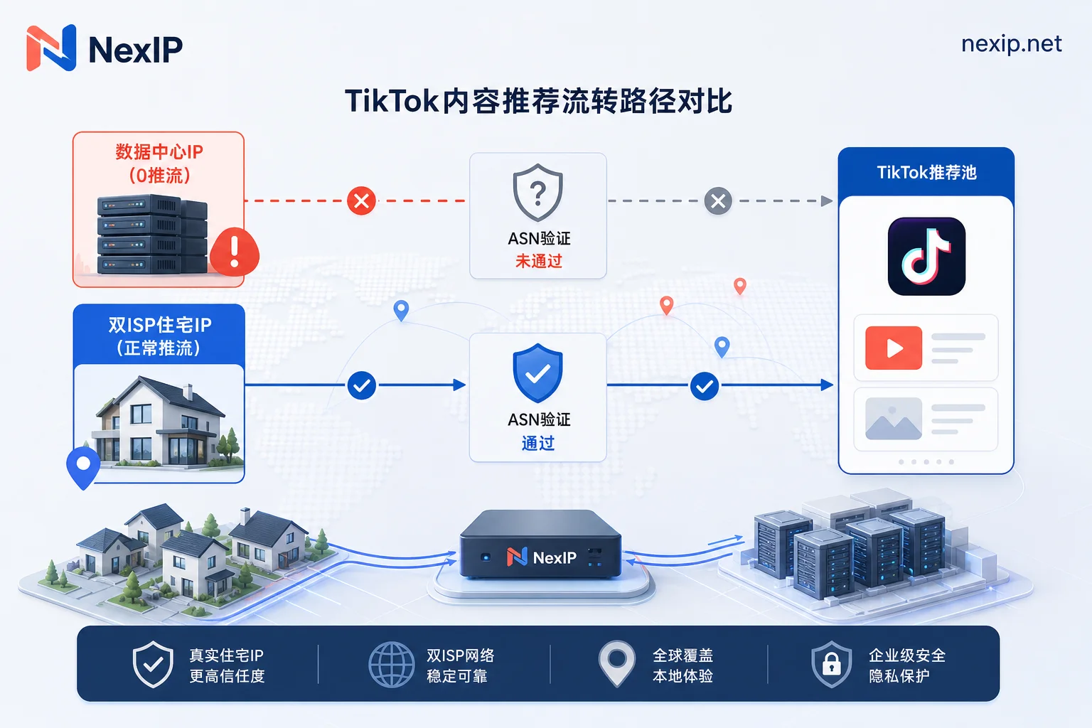数据中心 IP 与住宅 IP 在 TikTok 算法推流中的对比图