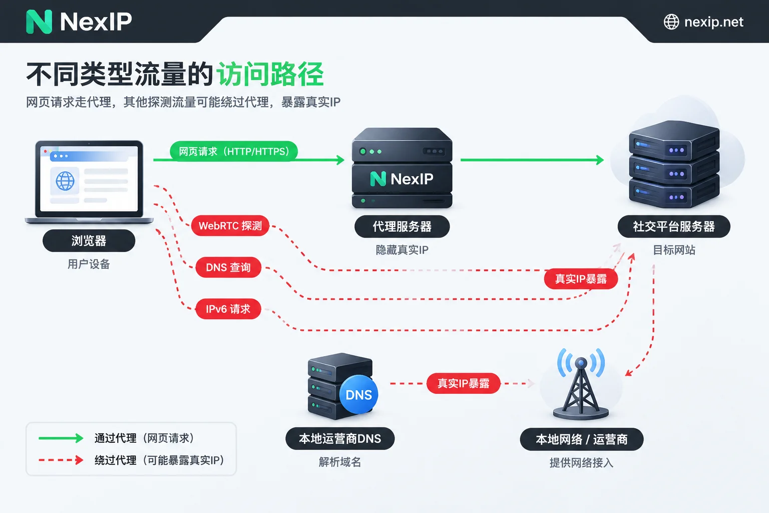 代理只接管网页流量时,WebRTC、DNS 和 IPv6 请求可能绕过代理,暴露真实 IP 的示意图 代理只接管网页流量时,WebRTC、DNS 和 IPv6 请求可能绕过代理,暴露真实 IP 的示意图