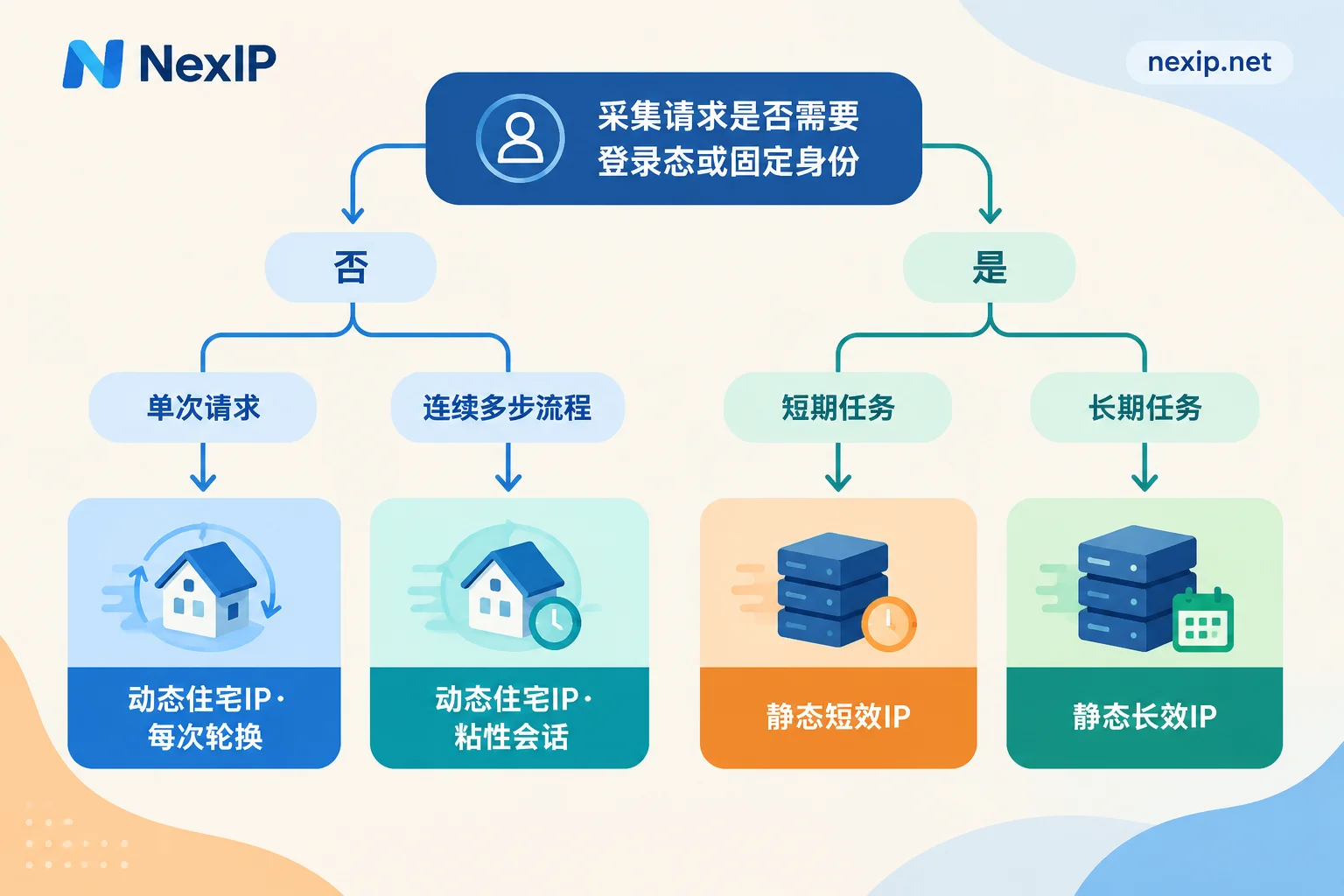 按是否需要登录态和任务周期选择动态或静态住宅IP的决策流程图 按是否需要登录态和任务周期选择动态或静态住宅IP的决策流程图