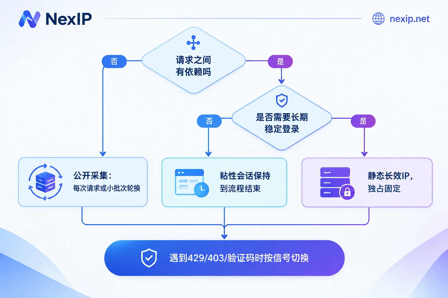 判断动态IP更换方式的决策流程:按任务是否有状态、是否需要长期稳定登录,分别对应轮换、粘性会话和静态IP 判断动态IP更换方式的决策流程:按任务是否有状态、是否需要长期稳定登录,分别对应轮换、粘性会话和静态IP