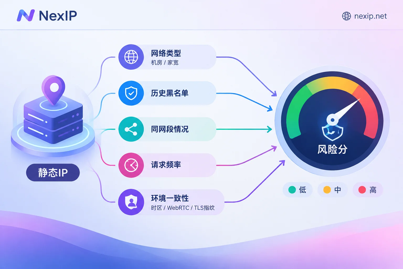 平台综合五类信号计算静态IP风险分的示意图 平台综合五类信号计算静态IP风险分的示意图