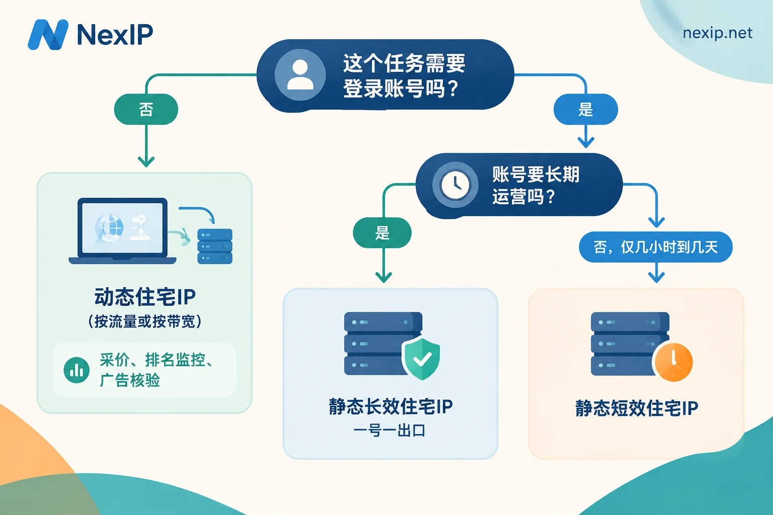 Decision flowchart for choosing dynamic IP, static short-lived IP, or static long-lasting IP based on whether login is required and whether long-term operation is needed