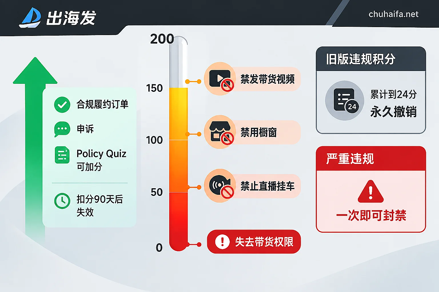 TikTok Shop creator health score from 200 to 0 with staged restrictions, compared to the old 24-point rule and one-time ban for severe violations; specific thresholds are subject to backend instructions TikTok Shop creator health score from 200 to 0 with staged restrictions, compared to the old 24-point rule and one-time ban for severe violations; specific thresholds are subject to backend instructions