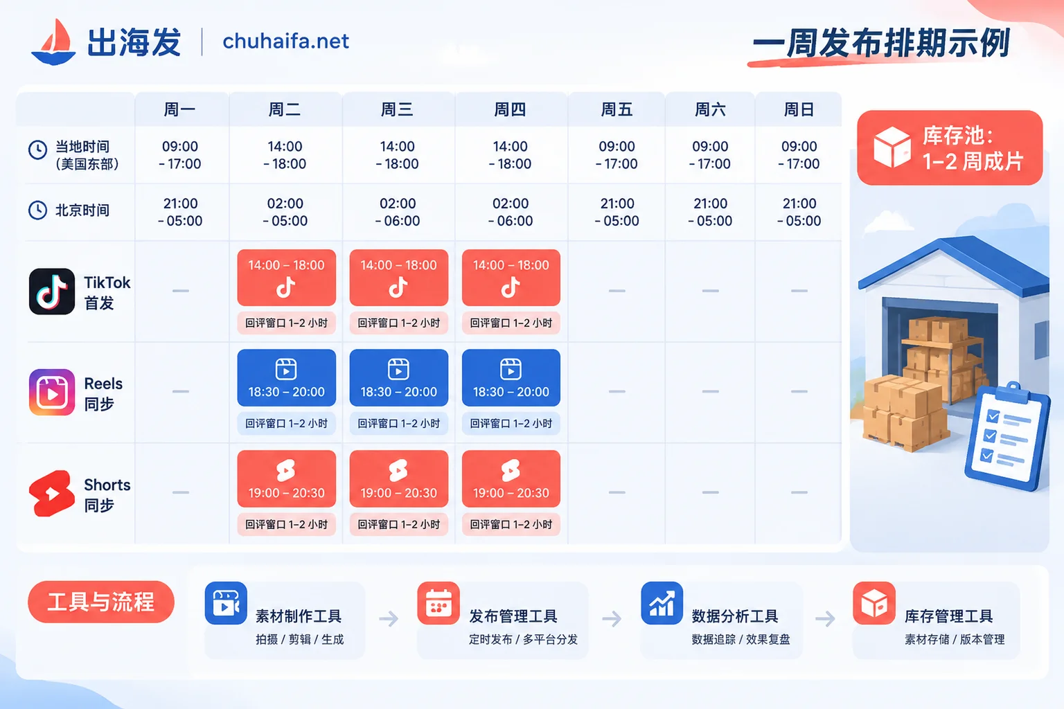 Example of a one-week short video schedule: after the main platform launches first, syncing is staggered, and the correspondence between local time and Beijing time is marked