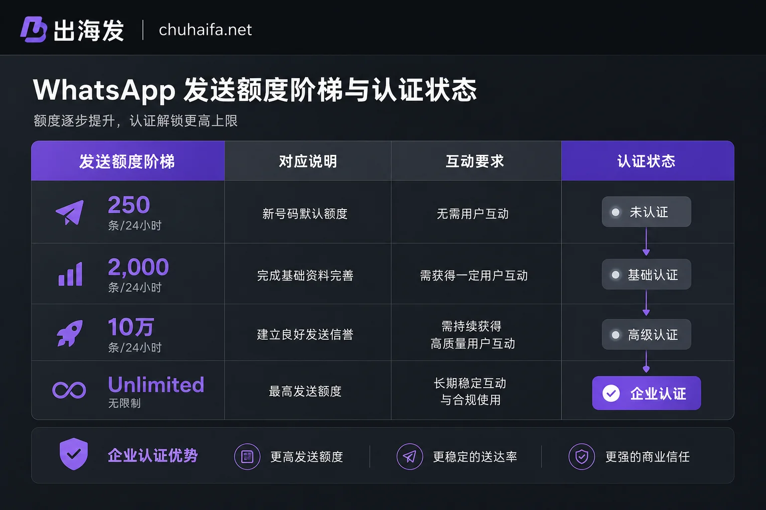 WhatsApp 发送额度阶梯示意图