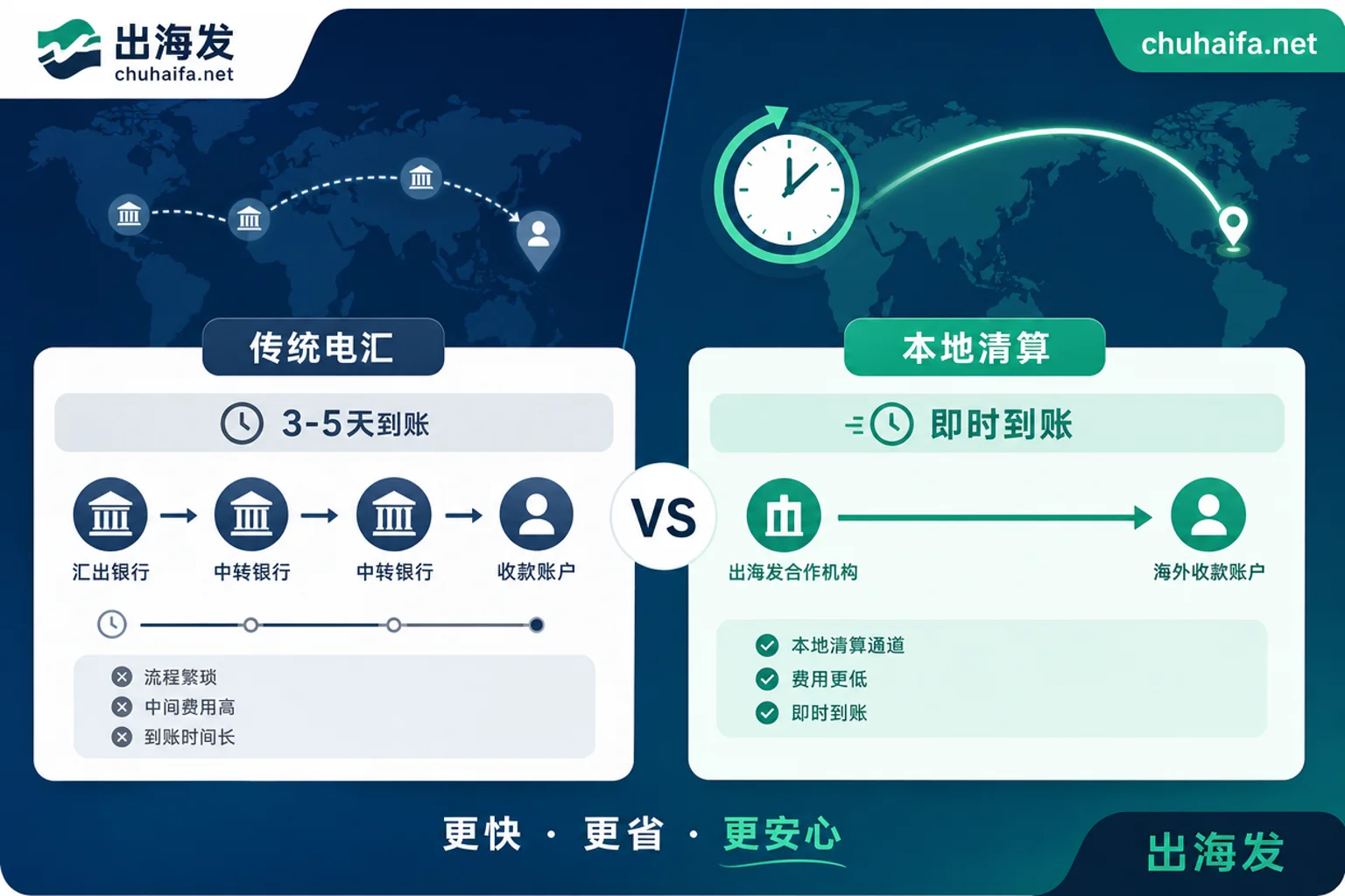 本地清算与传统电汇时效对比图 本地清算与传统电汇时效对比图