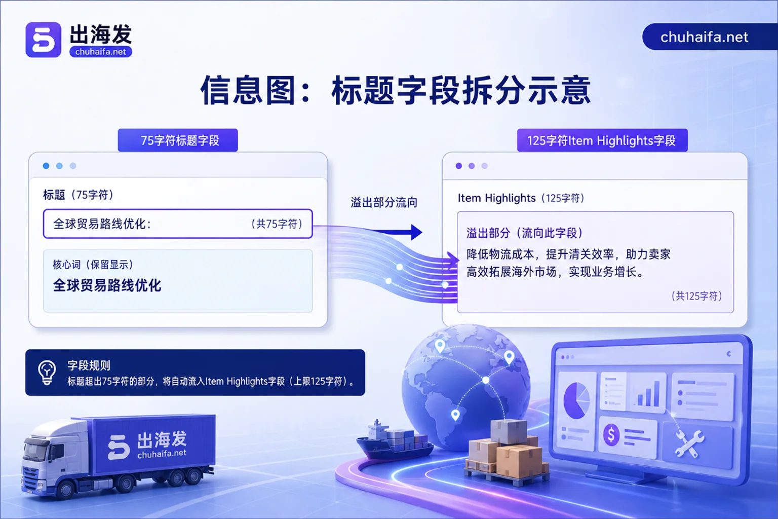 亚马逊75字符标题与Item Highlights分配示意图