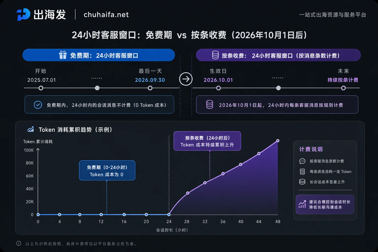 WhatsApp客服消息收费时间轴与Token消耗示意图