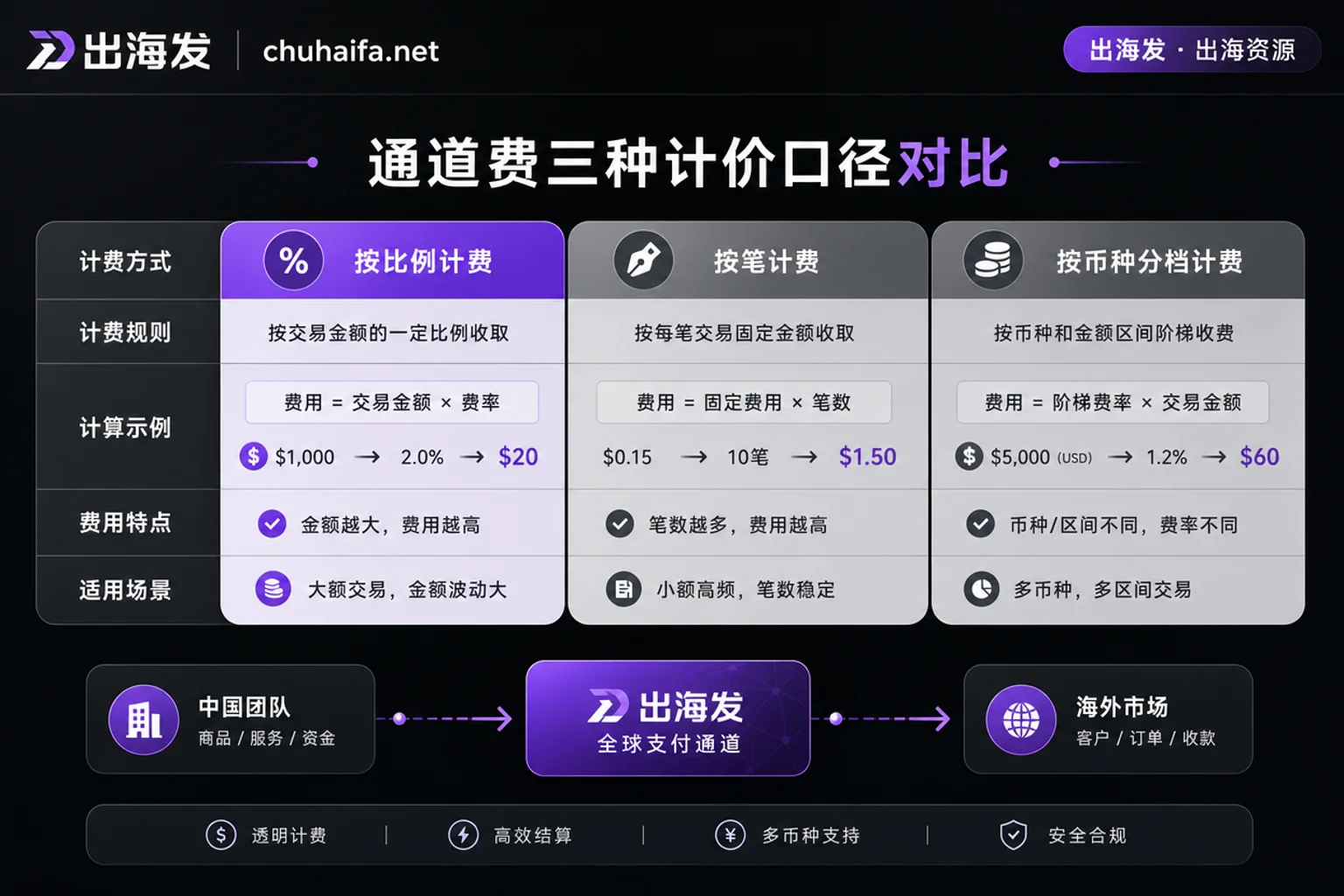 通道费率三种计价口径对比