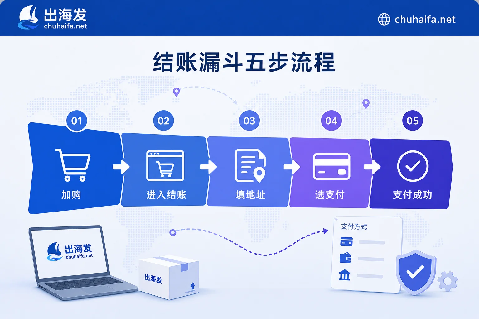 结账漏斗各环节流失排查示意图