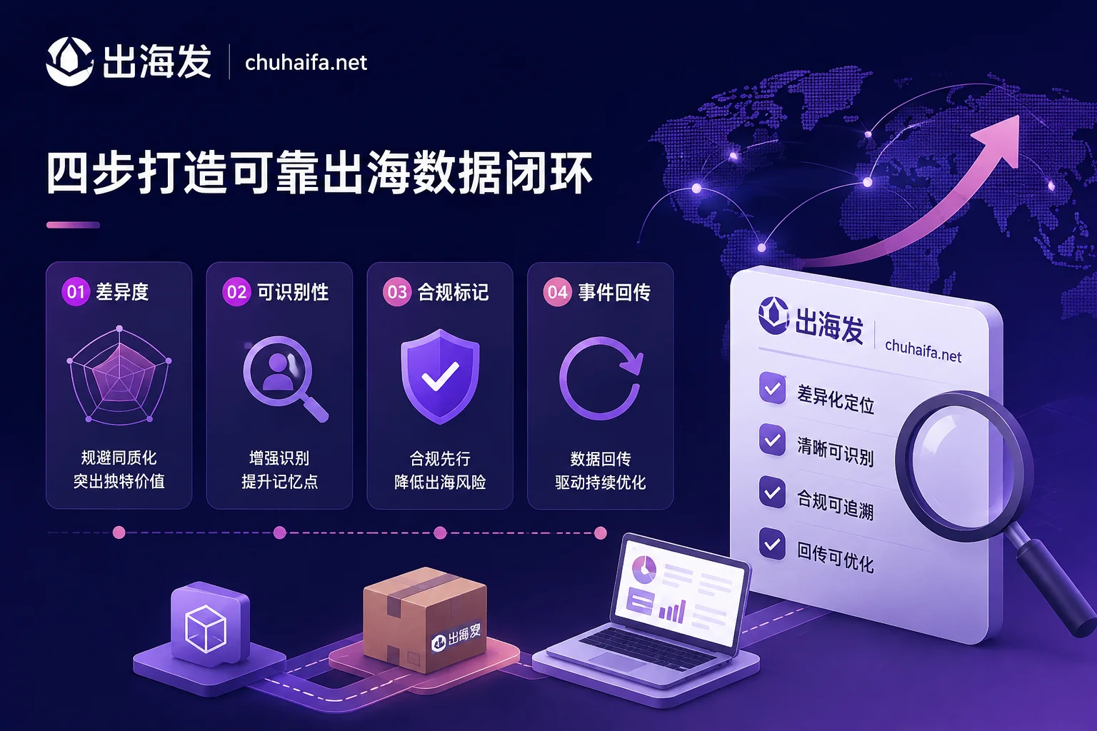 Facebook营销工具素材四关流程示意图