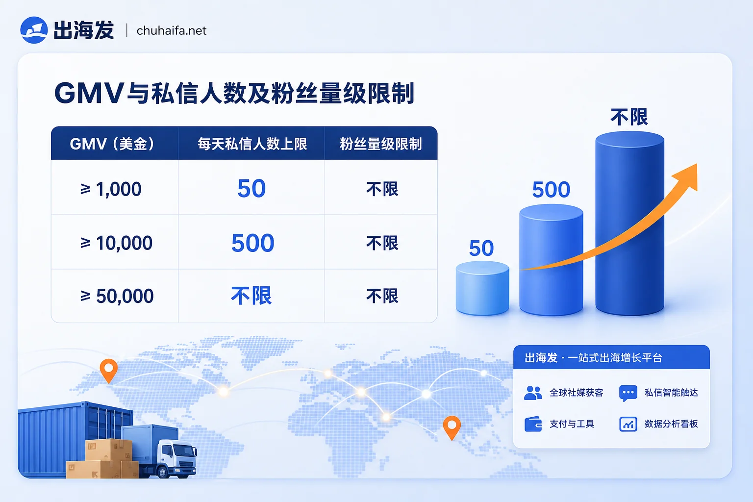 TikTok Shop周GMV与私信额度对照表