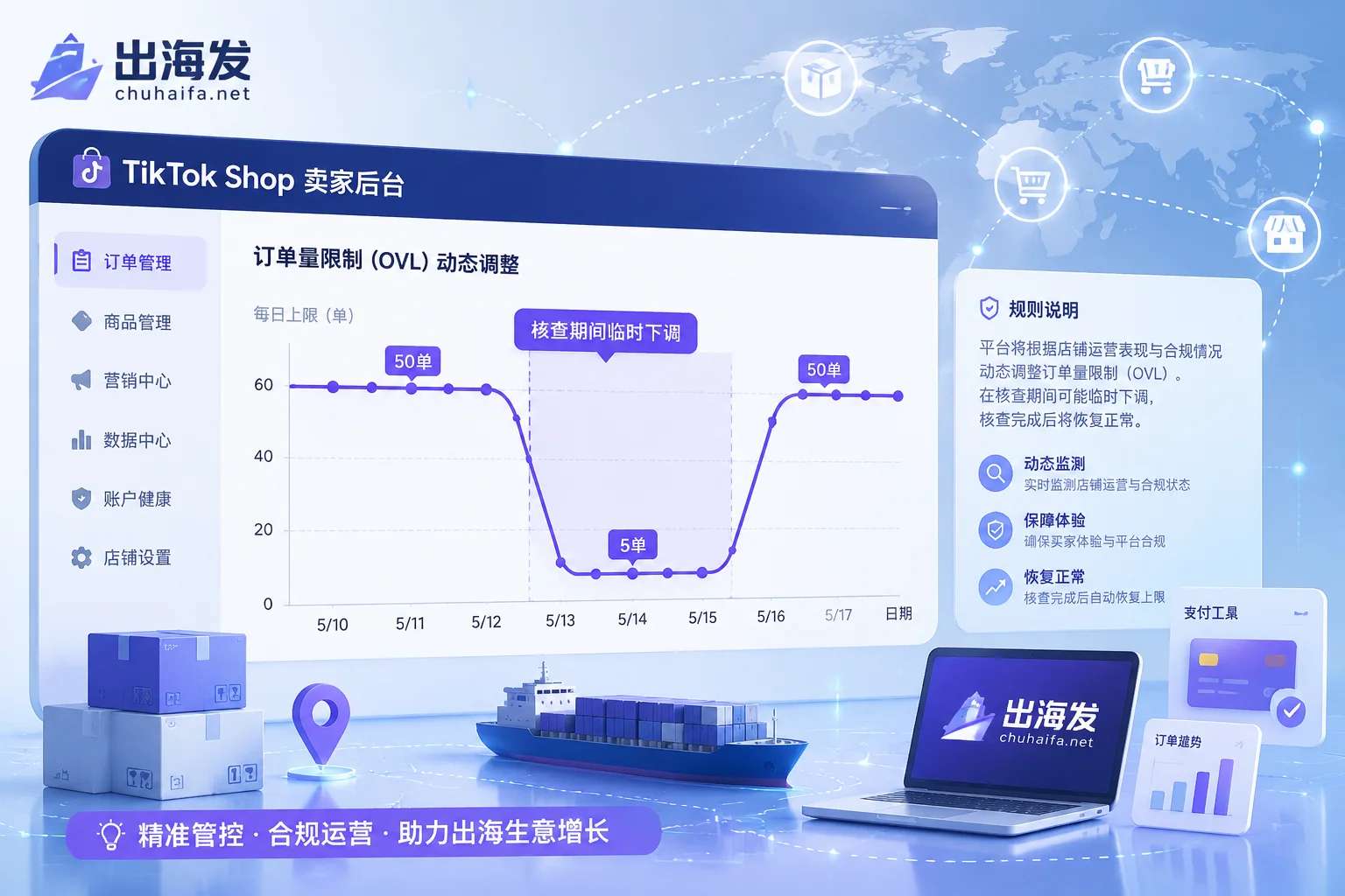 TikTok Shop OVL dynamic adjustment diagram
