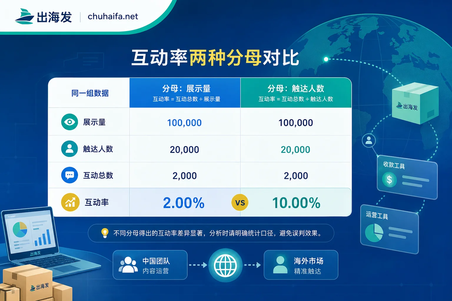 Engagement rate calculation denominator comparison