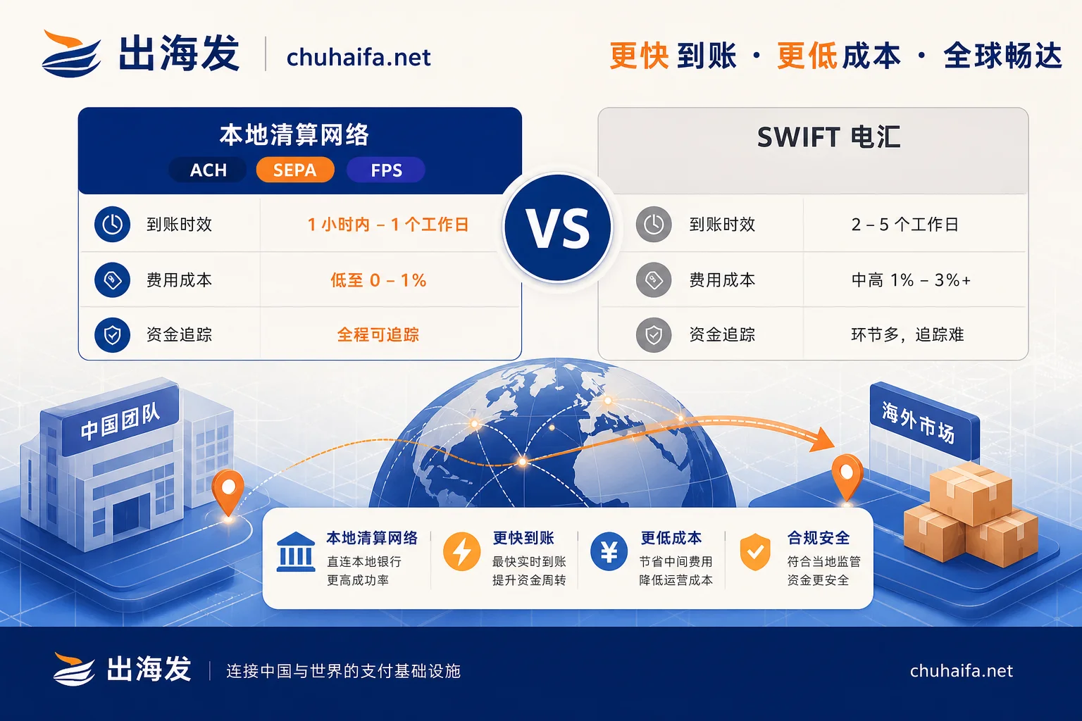 Comparison of local clearing networks vs. SWIFT wire transfers